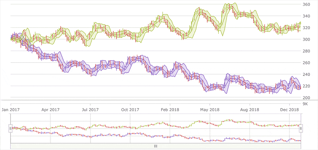 Web Components チャート インタラクティブなパニングとズーム
